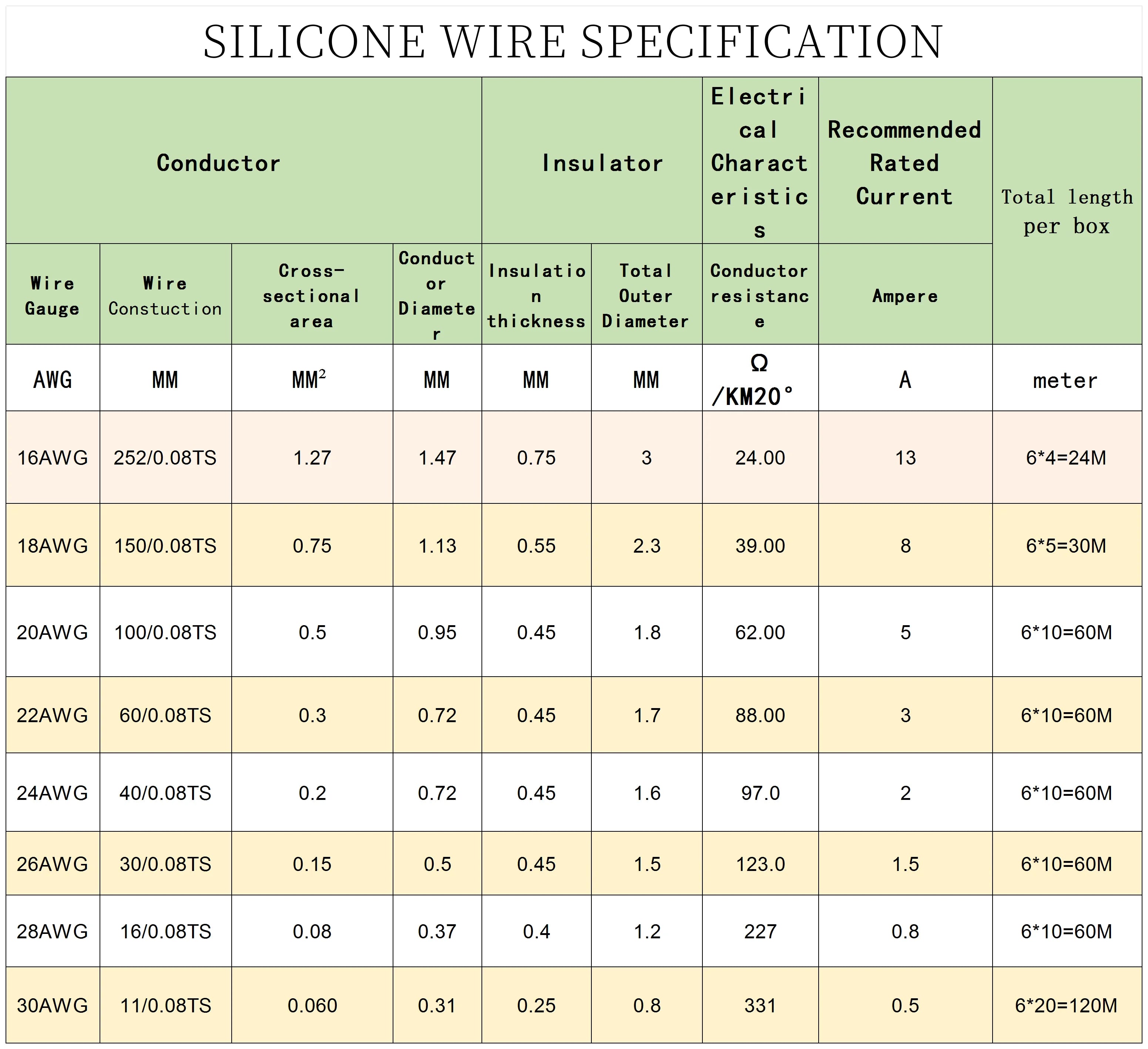 （6Colors Mix Kit）Heat Resistant Flexible Silicone Wire 30/28/26/24/22/20/18/16AWG Stranded Cable Electrical Tinned Copper Wires